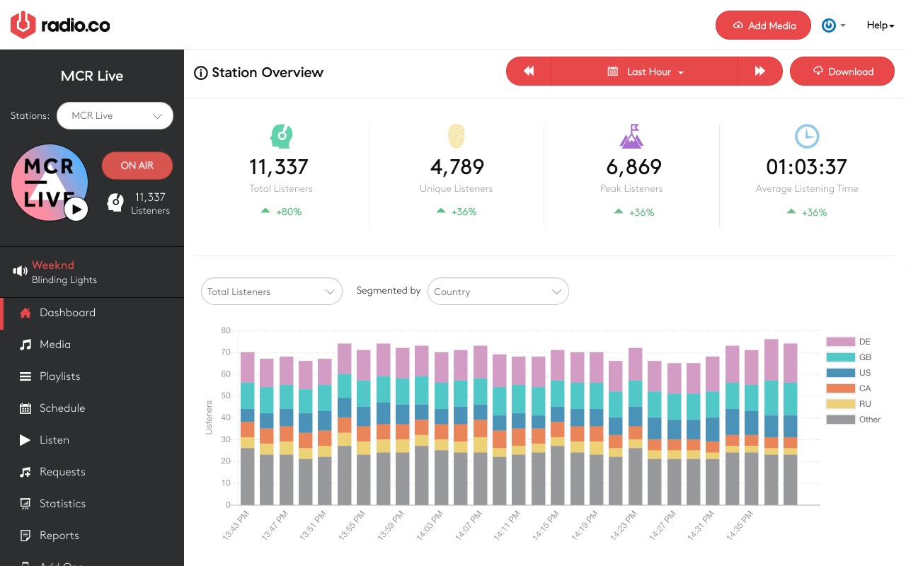 Radio.co dashboard stats