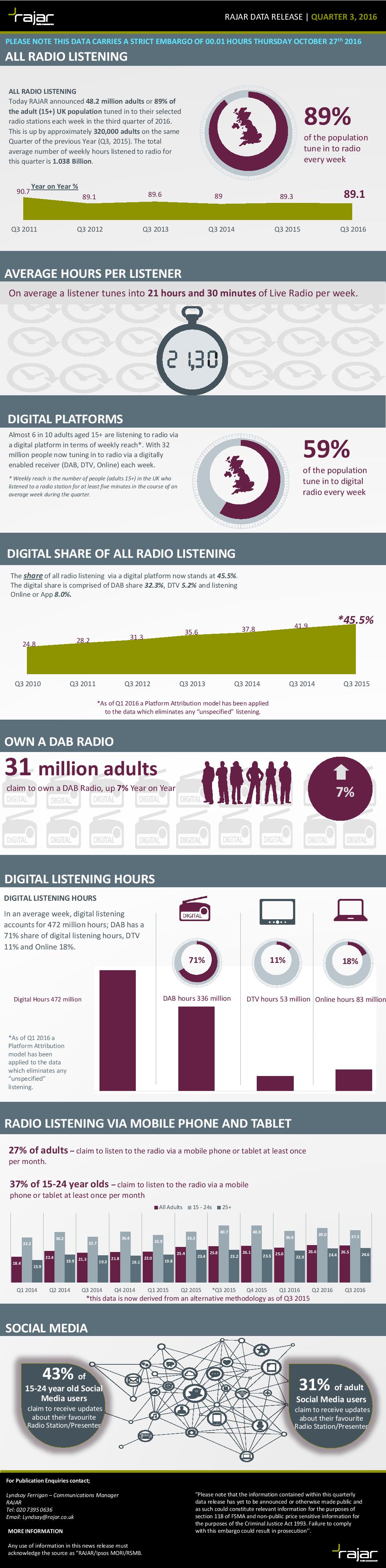 RAJAR Q3 2016 Infographic