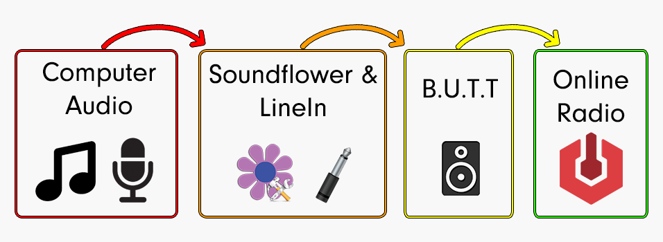 Broadcast Audio to Online Radio