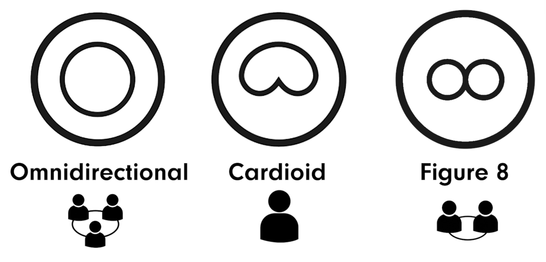 Omni, Figure-8, and Cardioid