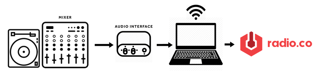 Remote Radio Broadcasting Location Setup